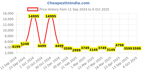 ajio.com nasher miles Springfiled Hardside Luggage with Number Lock- M nasher miles Price History Graph from 11 Sep 2024 to 4 Oct 2025