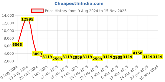 ajio.com nasher miles Springfiled Hardside Luggage with Number Lock- S nasher miles Price History Graph from 9 Aug 2024 to 15 Nov 2025