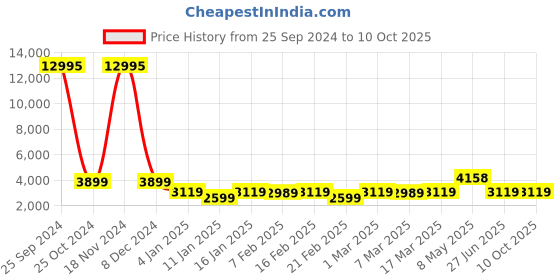 ajio.com nasher miles Springfiled Hardside Luggage with Number Lock- S nasher miles Price History Graph from 25 Sep 2024 to 9 Oct 2025