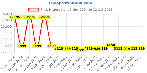 ajio.com nasher miles Springfiled Hardside Luggage with Number Lock- S nasher miles Price History Graph from 7 Nov 2024 to 12 Oct 2025
