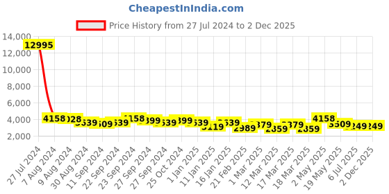 ajio.com nasher miles Striped Hard-Body Trolley Bag nasher miles Price History Graph from 27 Jul 2024 to 1 Dec 2025