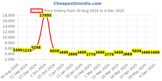 ajio.com nasher miles Striped Large Trolley Bag with Number Lock nasher miles Price History Graph from 30 Aug 2024 to 4 Dec 2025