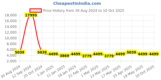 ajio.com nasher miles Striped Large Trolley Bag with Number Lock nasher miles Price History Graph from 30 Aug 2024 to 10 Oct 2025
