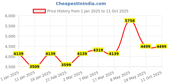 ajio.com nasher miles Striped Large Trolley Bag with Number Lock nasher miles Price History Graph from 1 Jan 2025 to 10 Oct 2025