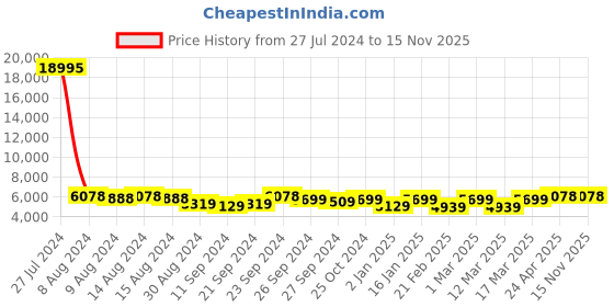 ajio.com nasher miles Striped Luggage Bag with Number Lock nasher miles Price History Graph from 27 Jul 2024 to 15 Nov 2025