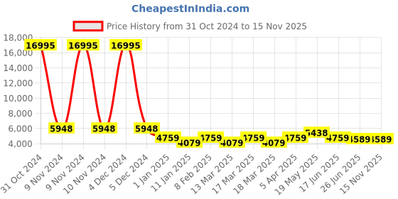 ajio.com nasher miles Striped Luggage Bag with Number Lock nasher miles Price History Graph from 31 Oct 2024 to 14 Nov 2025
