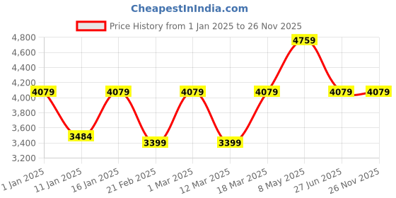 ajio.com nasher miles Striped Luggage Sets with Number Lock nasher miles Price History Graph from 1 Jan 2025 to 26 Nov 2025