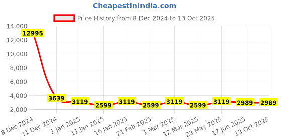 ajio.com nasher miles Striped Luggage Sets with Number Lock nasher miles Price History Graph from 8 Dec 2024 to 13 Oct 2025