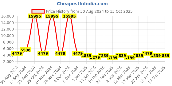ajio.com nasher miles Striped Medium Trolley Bag with Number Lock nasher miles Price History Graph from 30 Aug 2024 to 13 Oct 2025