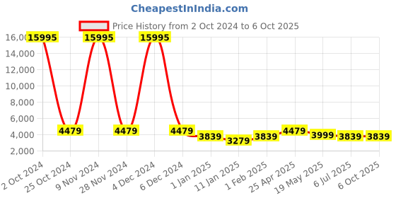 ajio.com nasher miles Striped Medium Trolley Bag with Number Lock nasher miles Price History Graph from 2 Oct 2024 to 5 Oct 2025