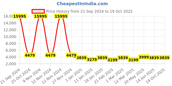 ajio.com nasher miles Striped Medium Trolley Bag with Number Lock nasher miles Price History Graph from 21 Sep 2024 to 18 Oct 2025
