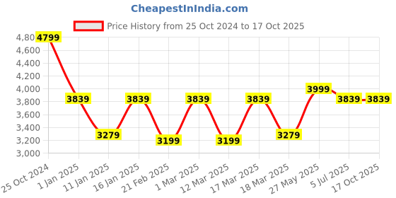 ajio.com nasher miles Striped Medium Trolley Bag with Number Lock nasher miles Price History Graph from 25 Oct 2024 to 16 Oct 2025