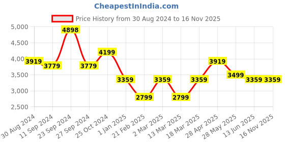 ajio.com nasher miles Striped Small Trolley Bag with Number Lock nasher miles Price History Graph from 30 Aug 2024 to 16 Nov 2025