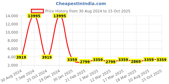 ajio.com nasher miles Striped Small Trolley Bag with Number Lock nasher miles Price History Graph from 30 Aug 2024 to 14 Oct 2025