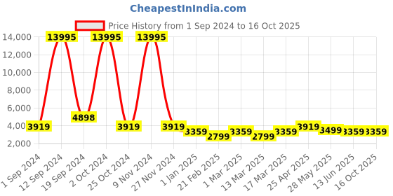 ajio.com nasher miles Striped Small Trolley Bag with Number Lock nasher miles Price History Graph from 1 Sep 2024 to 15 Oct 2025