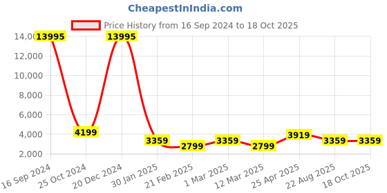 ajio.com nasher miles Striped Small Trolley Bag with Number Lock nasher miles Price History Graph from 16 Sep 2024 to 18 Oct 2025