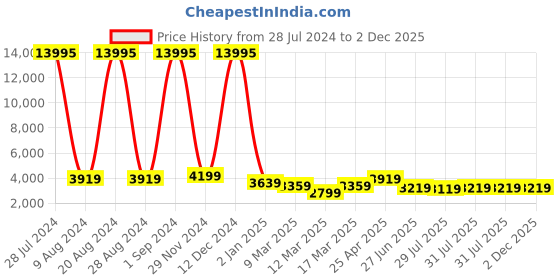 ajio.com nasher miles Striped Trolley Bag nasher miles Price History Graph from 28 Jul 2024 to 2 Dec 2025