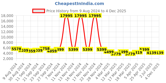 ajio.com nasher miles Striped Trolley Bag nasher miles Price History Graph from 9 Aug 2024 to 4 Dec 2025