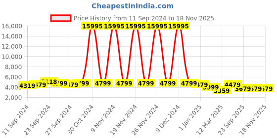 ajio.com nasher miles Striped Trolley Bag nasher miles Price History Graph from 11 Sep 2024 to 18 Nov 2025