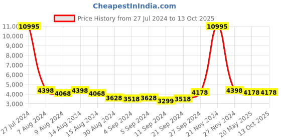ajio.com nasher miles Striped Trolley Bag with Number Lock nasher miles Price History Graph from 27 Jul 2024 to 12 Oct 2025