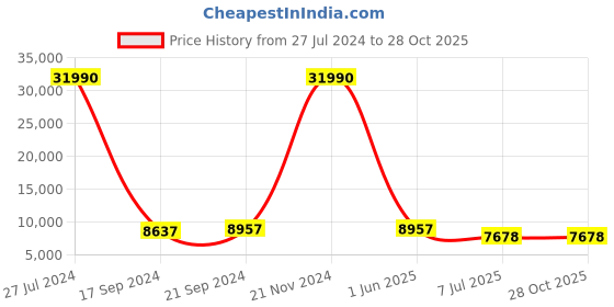 ajio.com nasher miles Striped Trolley Bag with Number Lock nasher miles Price History Graph from 27 Jul 2024 to 27 Oct 2025