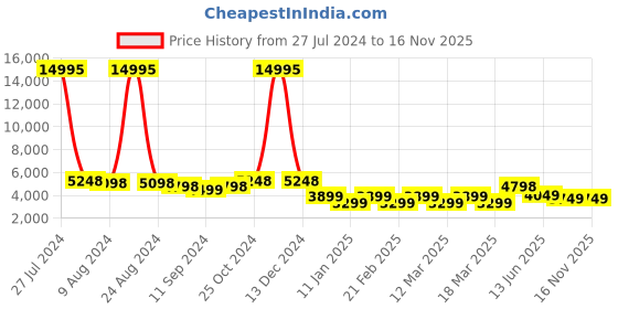 ajio.com nasher miles Striped Trolley Bag with Number Lock nasher miles Price History Graph from 27 Jul 2024 to 16 Nov 2025