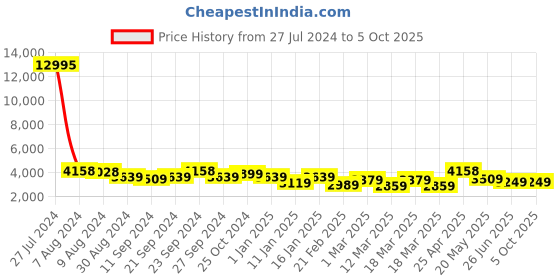 ajio.com nasher miles Striped Trolley Bag with Number Lock nasher miles Price History Graph from 27 Jul 2024 to 4 Oct 2025
