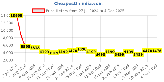 ajio.com nasher miles Striped Trolley Bag with Number Lock nasher miles Price History Graph from 27 Jul 2024 to 4 Dec 2025