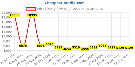 ajio.com nasher miles Striped Trolley Bag with Number Lock nasher miles Price History Graph from 27 Jul 2024 to 14 Oct 2025