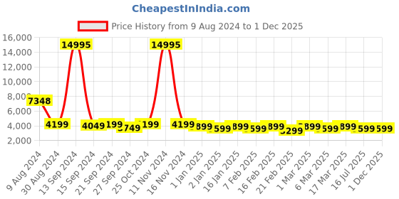 ajio.com nasher miles Striped Trolley Bag with Number Lock nasher miles Price History Graph from 9 Aug 2024 to 30 Nov 2025