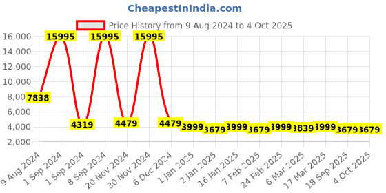 ajio.com nasher miles Striped Trolley Bag with Number Lock nasher miles Price History Graph from 9 Aug 2024 to 4 Oct 2025