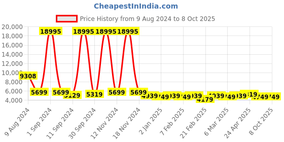 ajio.com nasher miles Striped Trolley Bag with Number Lock nasher miles Price History Graph from 9 Aug 2024 to 8 Oct 2025