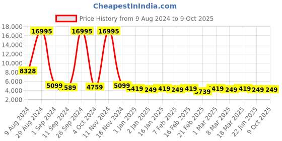 ajio.com nasher miles Striped Trolley Bag with Number Lock nasher miles Price History Graph from 9 Aug 2024 to 8 Oct 2025