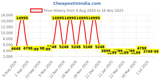 ajio.com nasher miles Striped Trolley Bag with Number Lock nasher miles Price History Graph from 9 Aug 2024 to 16 Nov 2025