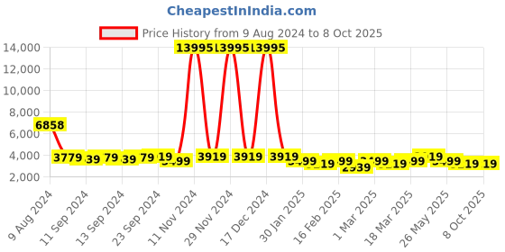 ajio.com nasher miles Striped Trolley Bag with Number Lock nasher miles Price History Graph from 9 Aug 2024 to 8 Oct 2025