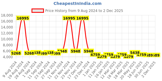 ajio.com nasher miles Striped Trolley Bag with Number Lock nasher miles Price History Graph from 9 Aug 2024 to 2 Dec 2025
