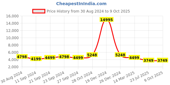 ajio.com nasher miles Striped Trolley Bag with Number Lock nasher miles Price History Graph from 30 Aug 2024 to 4 Oct 2025