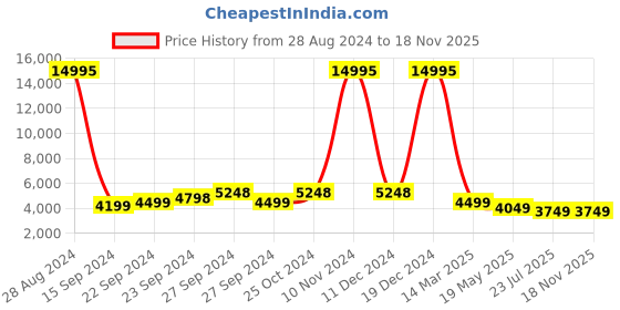 ajio.com nasher miles Striped Trolley Bag with Number Lock nasher miles Price History Graph from 28 Aug 2024 to 18 Nov 2025