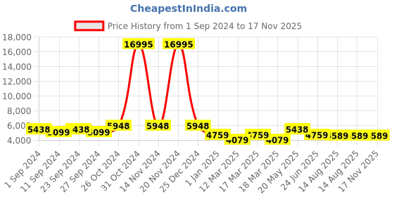 ajio.com nasher miles Striped Trolley Bag with Number Lock nasher miles Price History Graph from 1 Sep 2024 to 16 Nov 2025