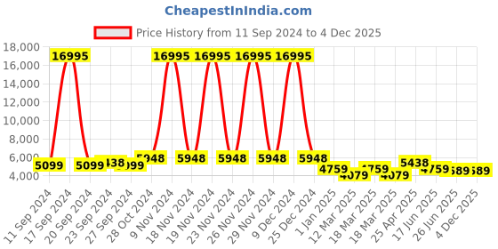 ajio.com nasher miles Striped Trolley Bag with Number Lock nasher miles Price History Graph from 11 Sep 2024 to 4 Dec 2025