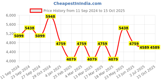 ajio.com nasher miles Striped Trolley Bag with Number Lock nasher miles Price History Graph from 11 Sep 2024 to 14 Oct 2025