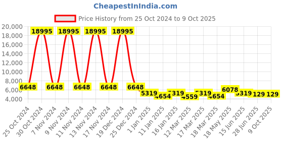 ajio.com nasher miles Striped Trolley Bag with Number Lock nasher miles Price History Graph from 25 Oct 2024 to 4 Oct 2025