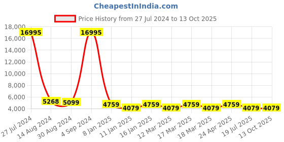 ajio.com nasher miles Striped Trolley with Number Lock nasher miles Price History Graph from 27 Jul 2024 to 13 Oct 2025