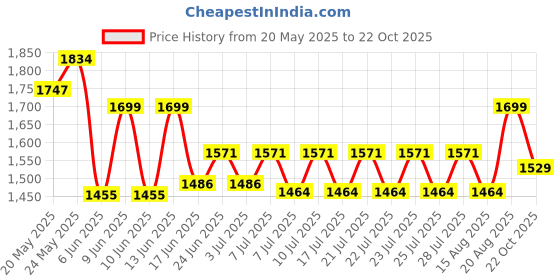 ajio.com nasher miles Technology Laptop Backpack with Raincover - 31 L nasher miles Price History Graph from 20 May 2025 to 22 Oct 2025