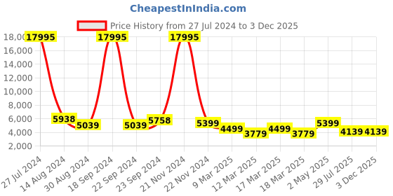 ajio.com nasher miles Textured Trolley Bag with Number Lock nasher miles Price History Graph from 27 Jul 2024 to 3 Dec 2025