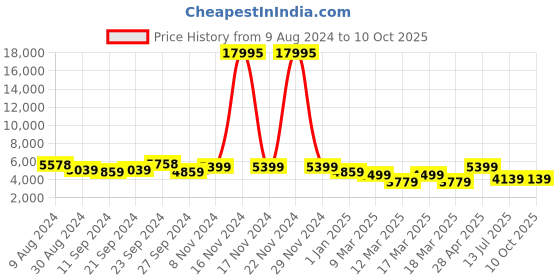 ajio.com nasher miles Textured Trolley Bag with Number Lock nasher miles Price History Graph from 9 Aug 2024 to 9 Oct 2025