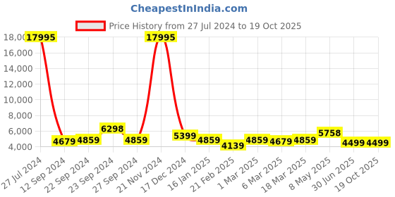ajio.com nasher miles The Line Hardside Luggage with TSA Lock- L nasher miles Price History Graph from 27 Jul 2024 to 19 Oct 2025