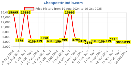 ajio.com nasher miles The Line Hardside Luggage with TSA Lock- M nasher miles Price History Graph from 19 Aug 2024 to 15 Oct 2025