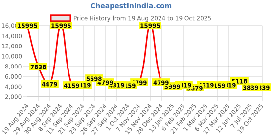 ajio.com nasher miles The Line Hardside Luggage with TSA Lock- M nasher miles Price History Graph from 19 Aug 2024 to 18 Oct 2025