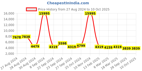 ajio.com nasher miles The Line Hardside Luggage with TSA Lock- M nasher miles Price History Graph from 27 Aug 2024 to 10 Oct 2025